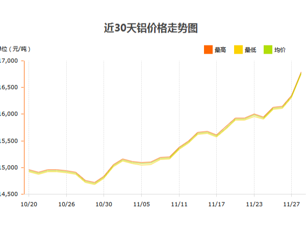 鋁錠價格什么時候才能停止?jié)q幅？